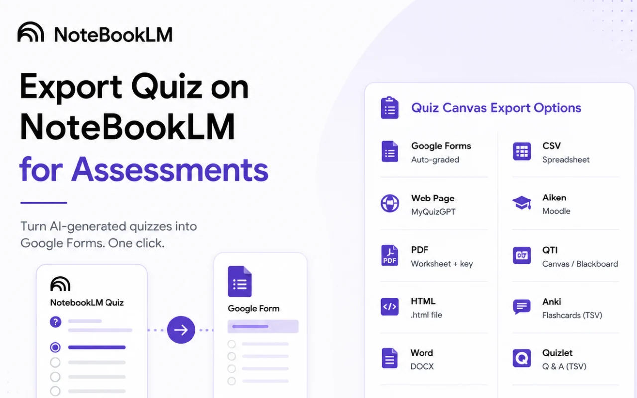 Export destination menu on a completed NotebookLM quiz, listing Google Forms, CSV, PDF, QTI, Anki and Quizlet